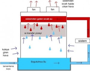 Şekil 1.Çift hava akımlı ve radyal fanlı bir su soğutma kulesinin şematik görünüşü (Anonim 2003 b)