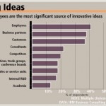 İnovatif Fikirlerin Kaynakları (IBM, Global CEO Study 2006)