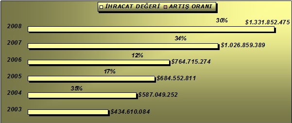 Şekil 1. 2003 – 2008 yılları arası Türkiye mobilya ihracat rakamları (13)