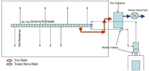 Şekil 11. Konveyörlü Toz Toplama Sistem Şeması